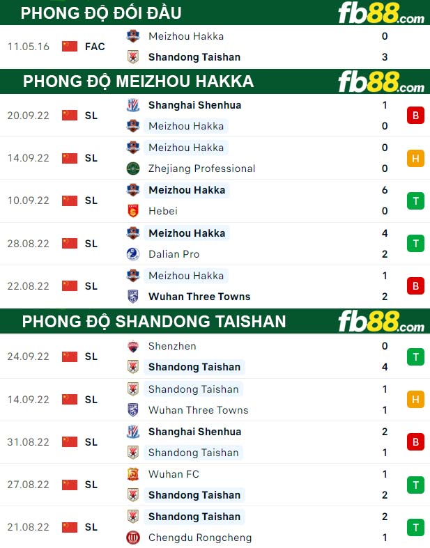 Fb88 thông số trận đấu Meizhou Hakka vs Shandong Taishan