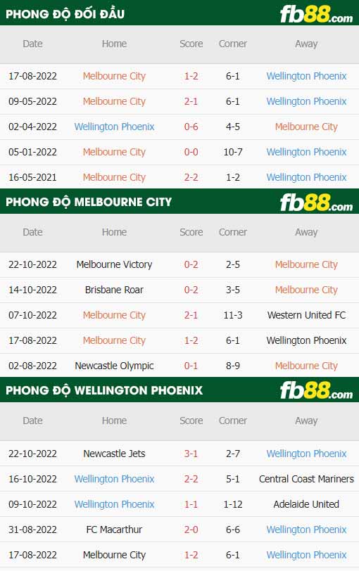 fb88-thông số trận đấu Melbourne City vs Wellington Phoenix