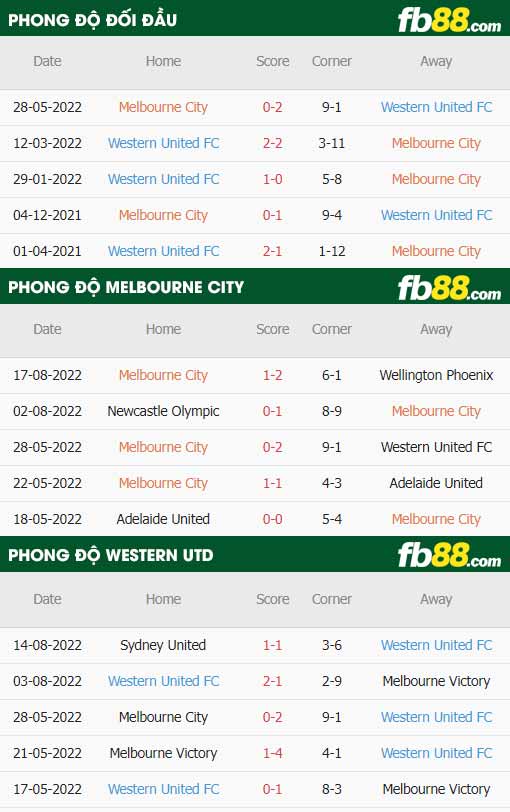 fb88-thông số trận đấu Melbourne City vs Western United