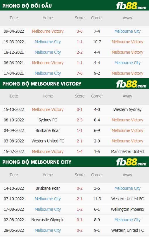 fb88-thông số trận đấu Melbourne Victory vs Melbourne City