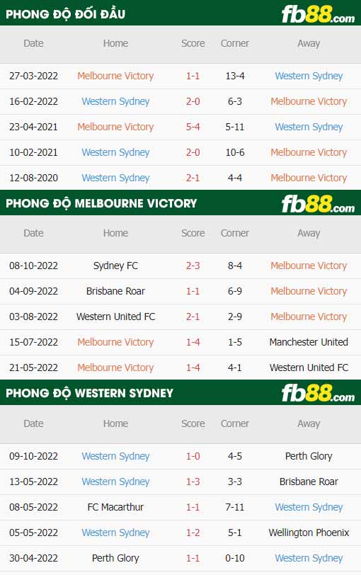 fb88-thông số trận đấu Melbourne Victory vs Western Sydney