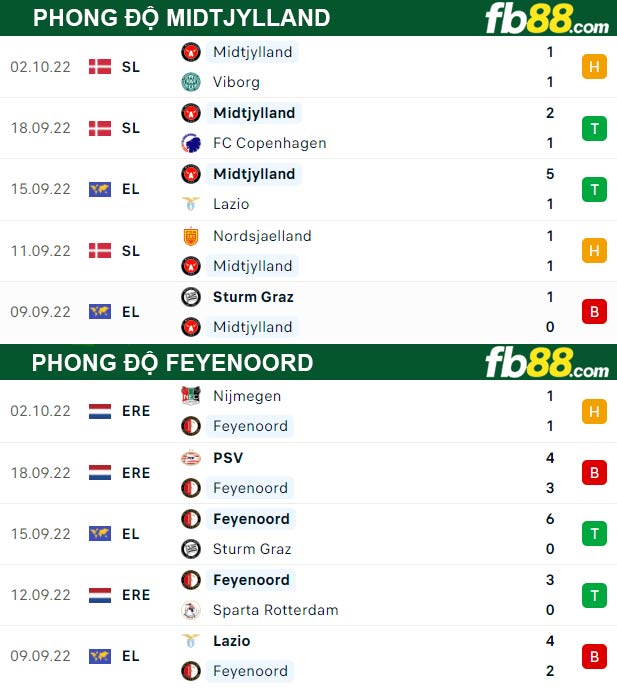 Fb88 thông số trận đấu Midtjylland vs Feyenoord