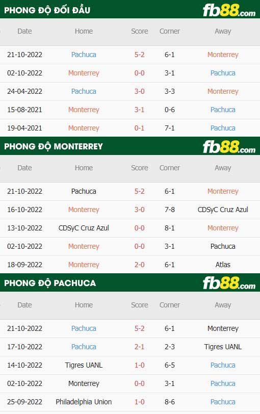 fb88-thông số trận đấu Monterrey vs Pachuca