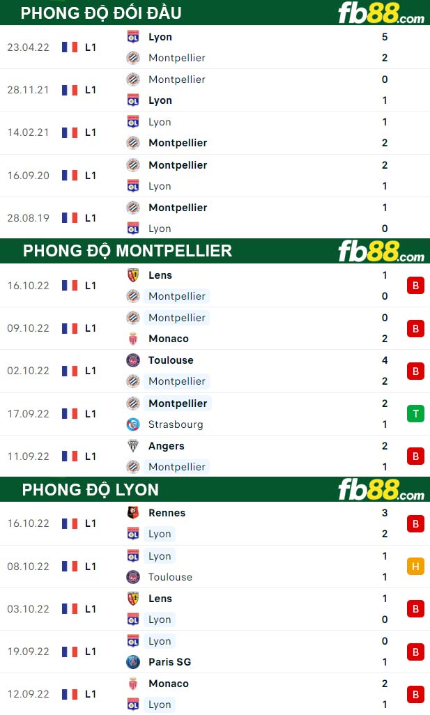 Fb88 thông số trận đấu Montpellier vs Lyon