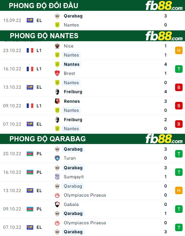 Fb88 thông số trận đấu Nantes vs Qarabag