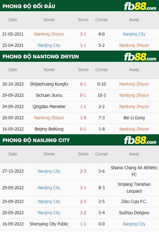 fb88-thông số trận đấu Nantong Zhiyun vs Nanjing City