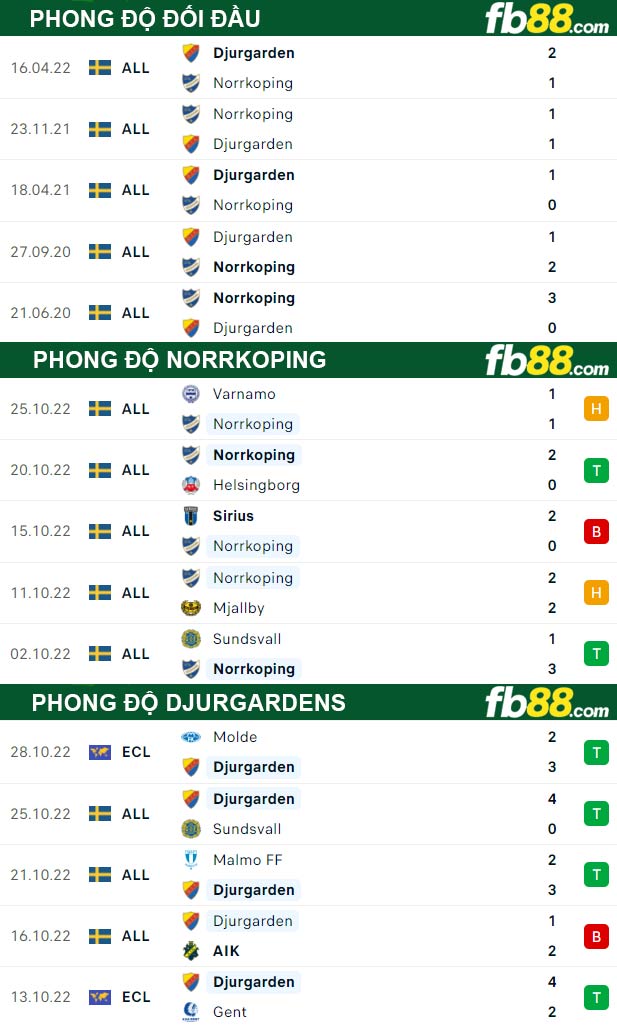 Fb88 thông số trận đấu Norrkoping vs Djurgardens