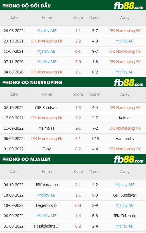 fb88-thông số trận đấu Norrkoping vs Mjallby