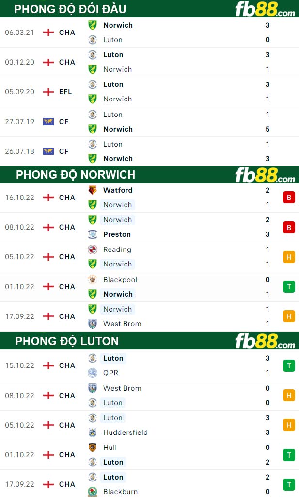 Fb88 thông số trận đấu Norwich vs Luton