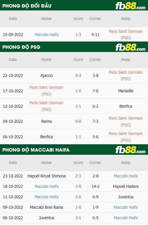 fb88-thông số trận đấu PSG vs Maccabi Haifa