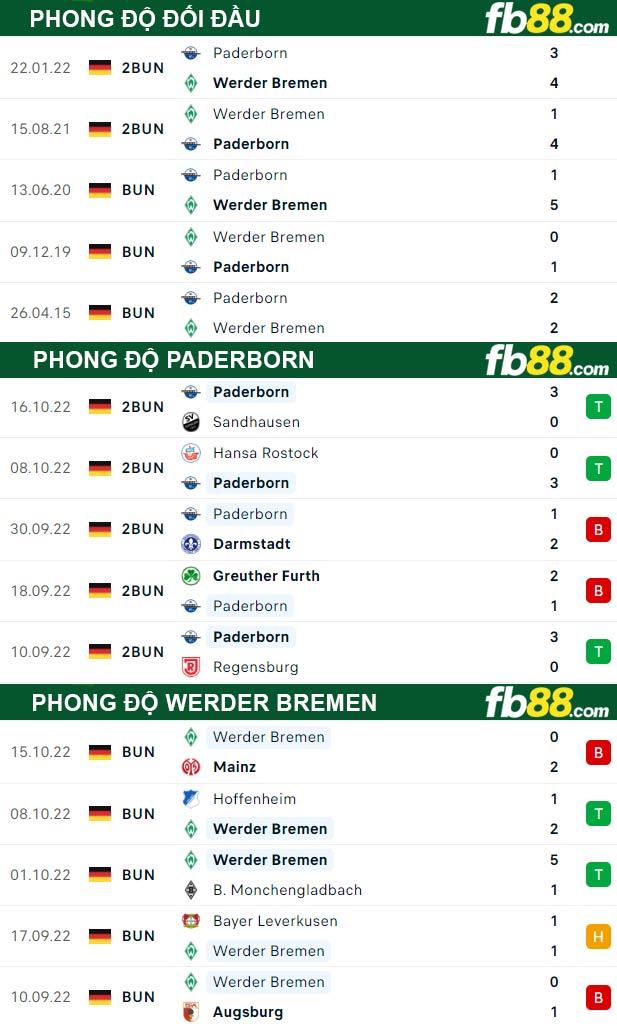 Fb88 thông số trận đấu Paderborn vs Werder Bremen