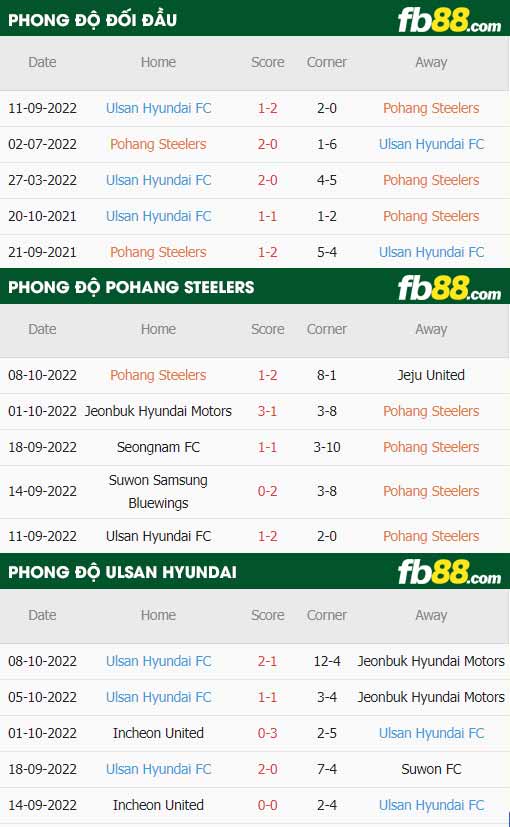 fb88-thông số trận đấu Pohang Steelers vs Ulsan Hyundai