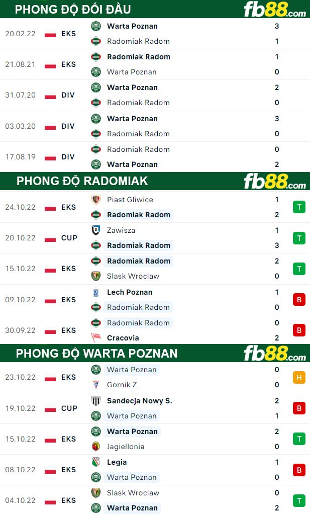 Fb88 thông số trận đấu Radomiak vs Warta Poznan