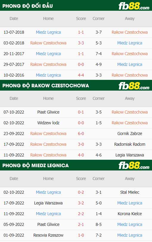 fb88-thông số trận đấu Rakow Czestochowa vs Miedz Legnica