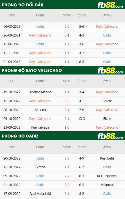 fb88-thông số trận đấu Rayo Vallecano vs Cadiz