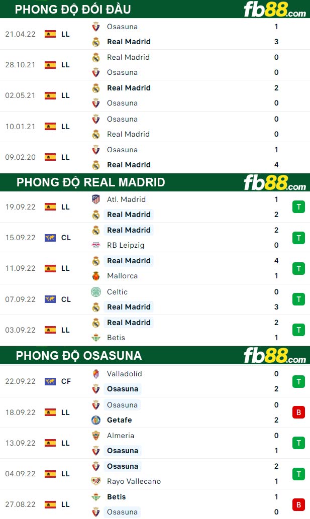 Fb88 thông số trận đấu Real Madrid vs Osasuna