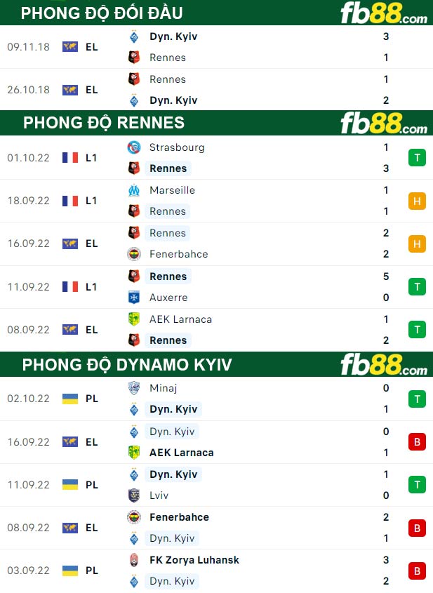 Fb88 thông số trận đấu Rennes vs Dynamo Kyiv