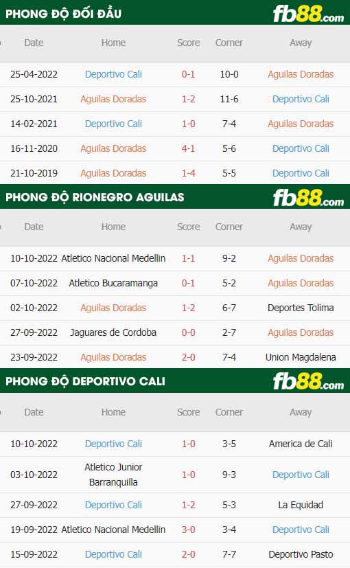 fb88-thông số trận đấu Rionegro Aguilas vs Deportivo Cali