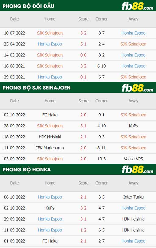 fb88-thông số trận đấu SJK Seinajoki vs Honka