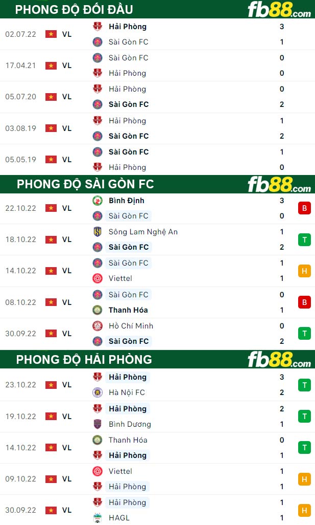 Fb88 thông số trận đấu Sài Gòn FC vs Hải Phòng