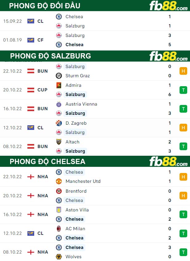 Fb88 thông số trận đấu Salzburg vs Chelsea