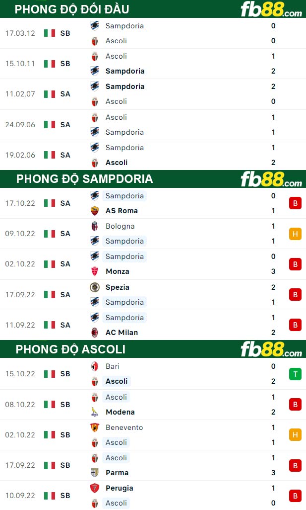 Fb88 thông số trận đấu Sampdoria vs Ascoli