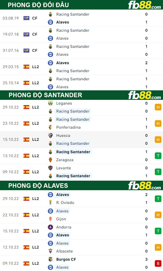 Fb88 thông số trận đấu Santander vs Alaves