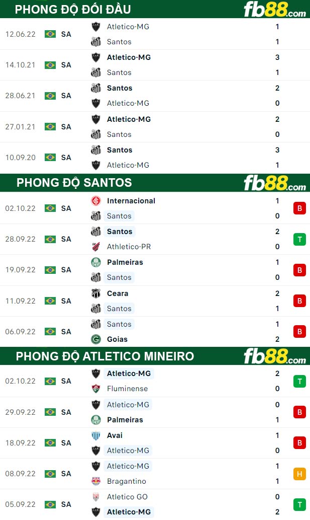 Fb88 thông số trận đấu Santos vs Atletico Mineiro