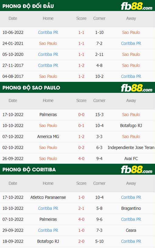 fb88-thông số trận đấu Sao Paulo vs Coritiba