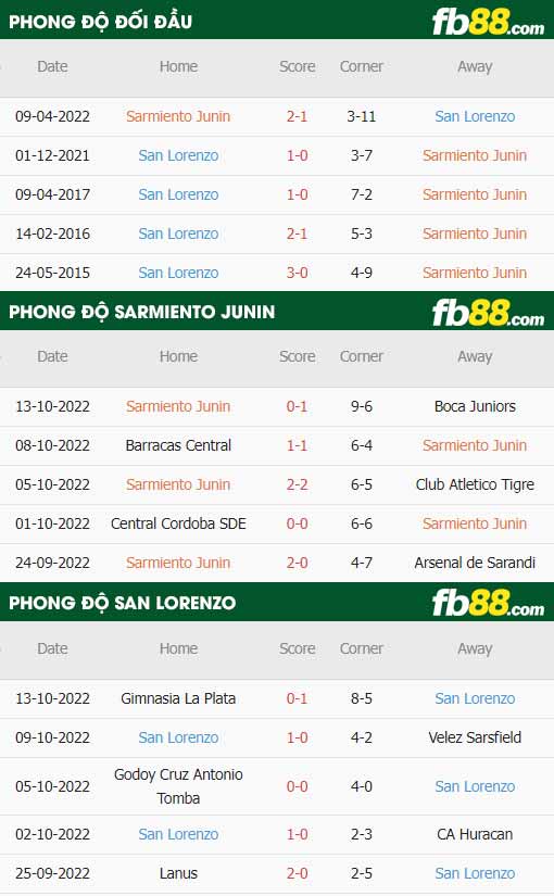 fb88-thông số trận đấu Sarmiento Junin vs San Lorenzo