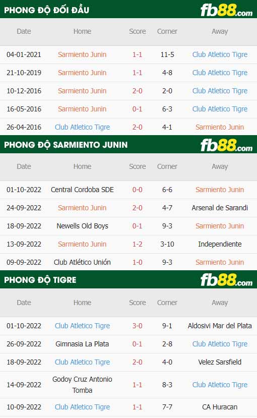 fb88-thông số trận đấu Sarmiento Junin vs Tigre