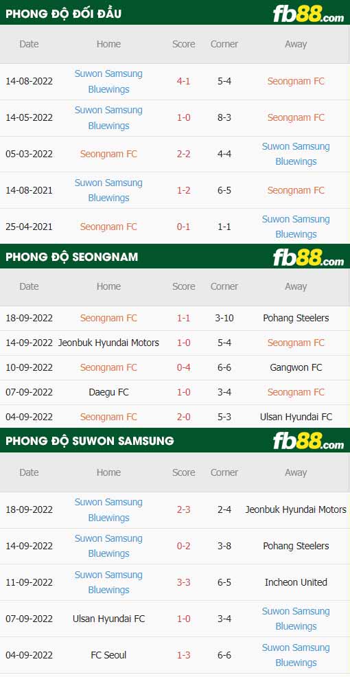 fb88-thông số trận đấu Seongnam vs Suwon Bluewings