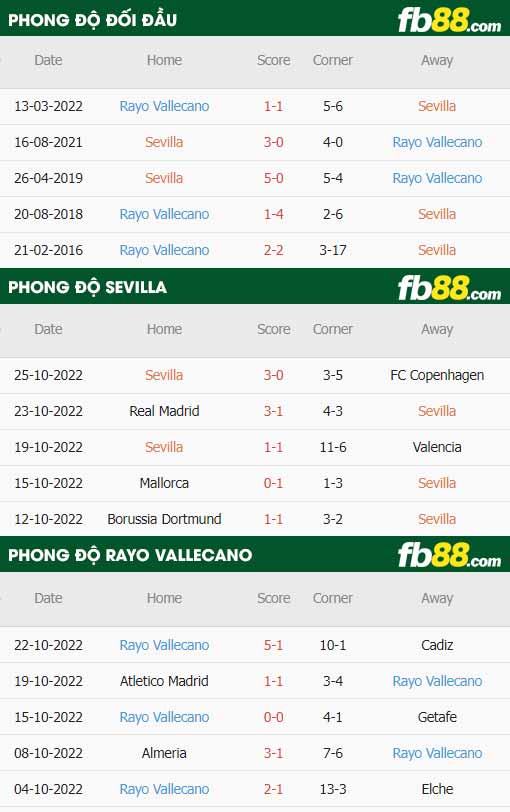 fb88-thông số trận đấu Sevilla vs Rayo Vallecano