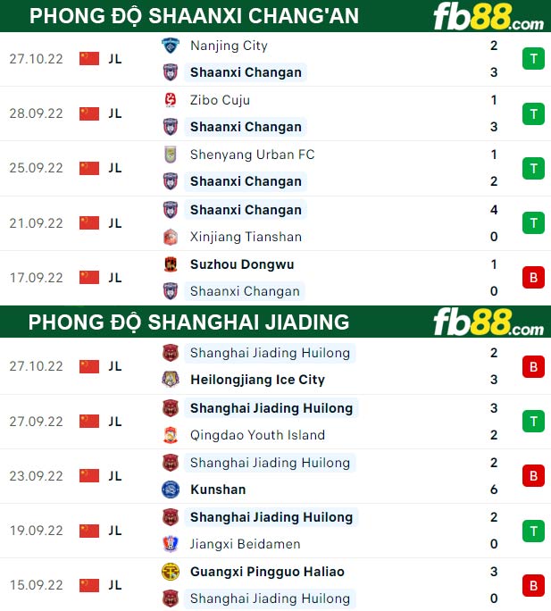 Fb88 thông số trận đấu Shaanxi Chang'an vs Shanghai Jiading