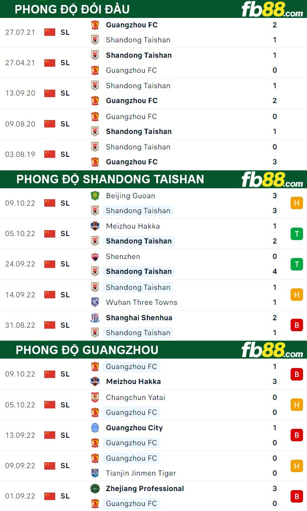 Fb88 thông số trận đấu Shandong Taishan vs Guangzhou