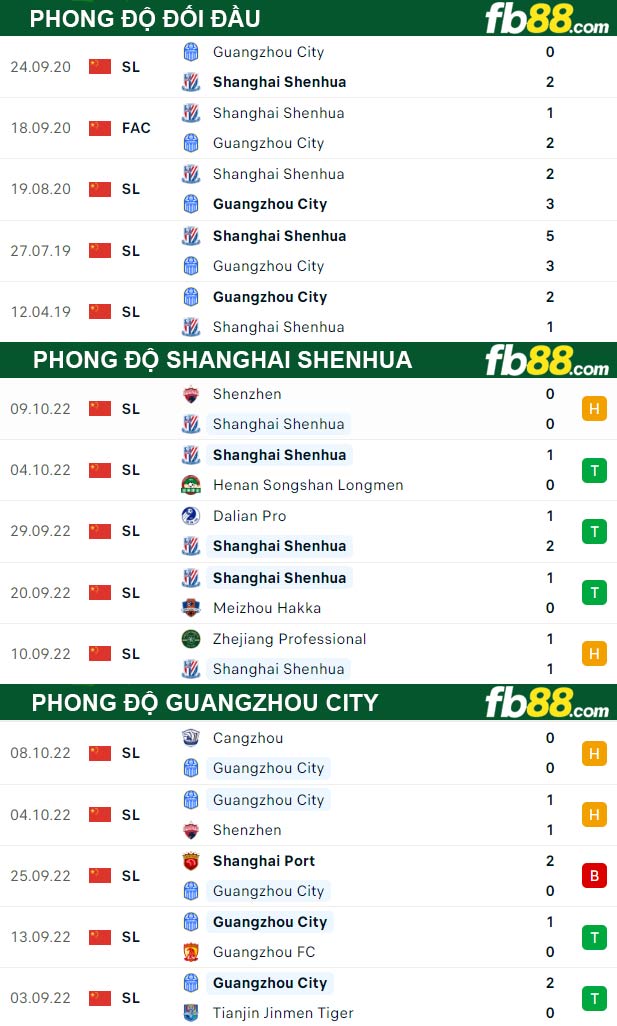 Fb88 thông số trận đấu Shanghai Shenhua vs Guangzhou City