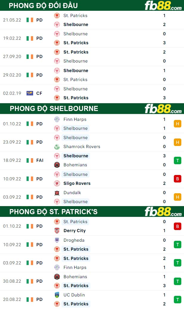 Fb88 thông số trận đấu Shelbourne vs St. Patrick's