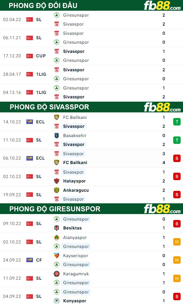 Fb88 thông số trận đấu Sivasspor vs Giresunspor