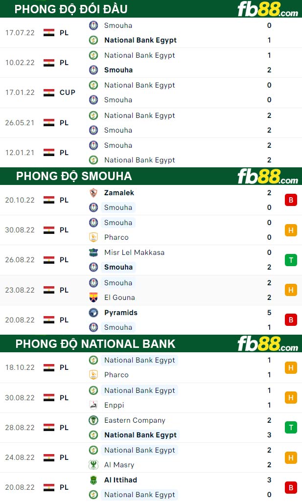 Fb88 thông số trận đấu Smouha vs National Bank