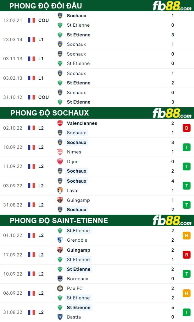 Fb88 thông số trận đấu Sochaux vs Saint-Etienne