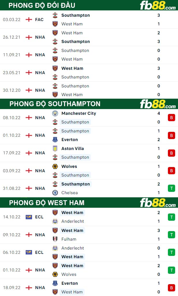 Fb88 thông số trận đấu Southampton vs West Ham