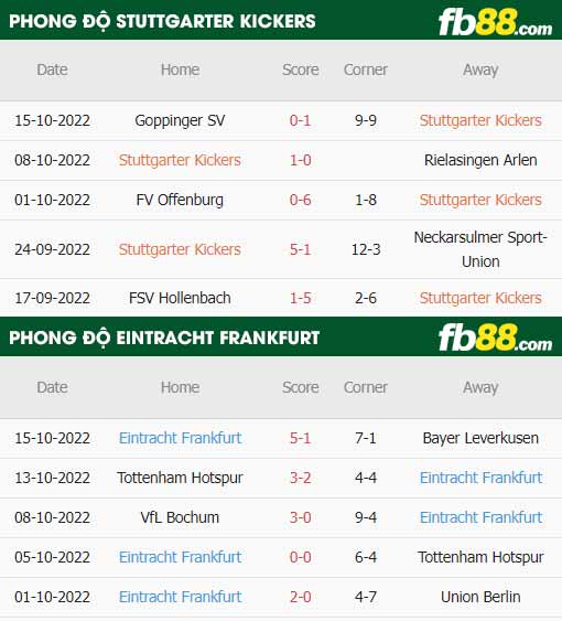 fb88-thông số trận đấu Stuttgarter Kickers vs Eintracht Frankfurt