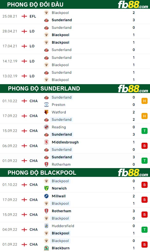 Fb88 thông số trận đấu Sunderland vs Blackpool