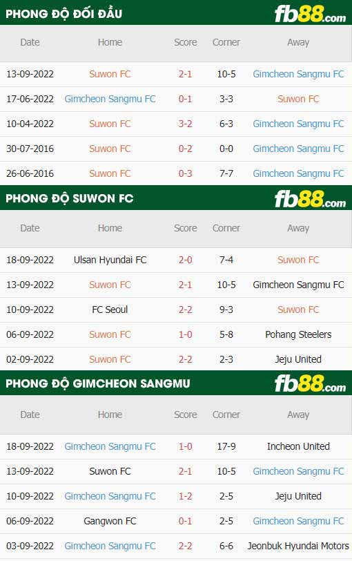 fb88-thông số trận đấu Suwon FC vs Gimcheon Sangmu