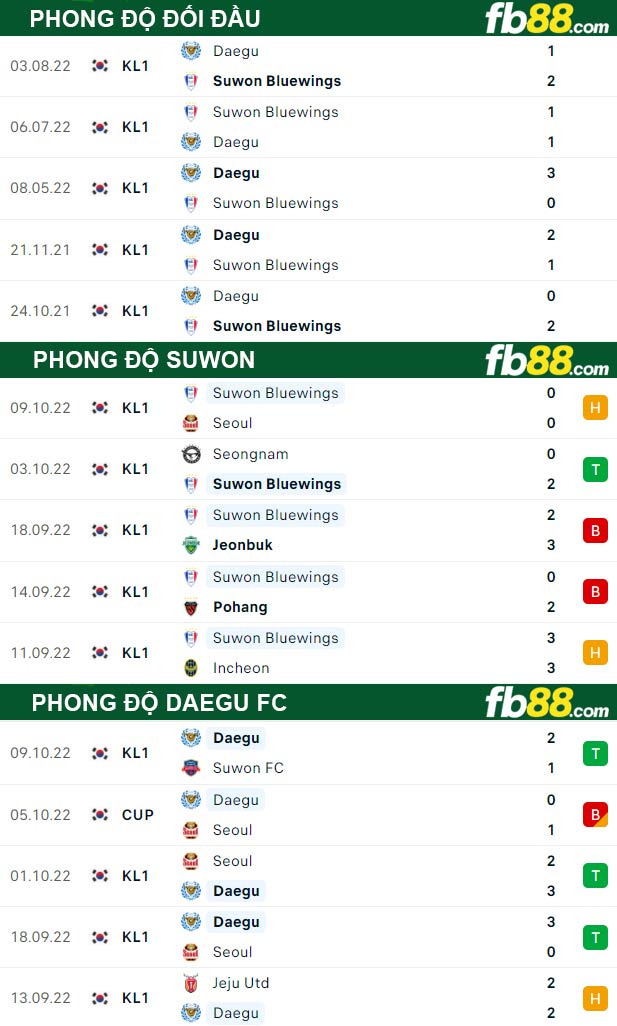 Fb88 thông số trận đấu Suwon vs Daegu FC