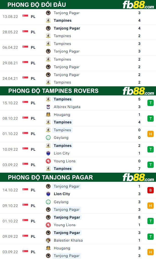 Fb88 thông số trận đấu Tampines Rovers vs Tanjong Pagar