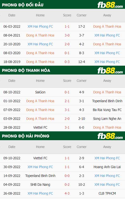 fb88-thông số trận đấu Thanh Hoa vs Hai Phong