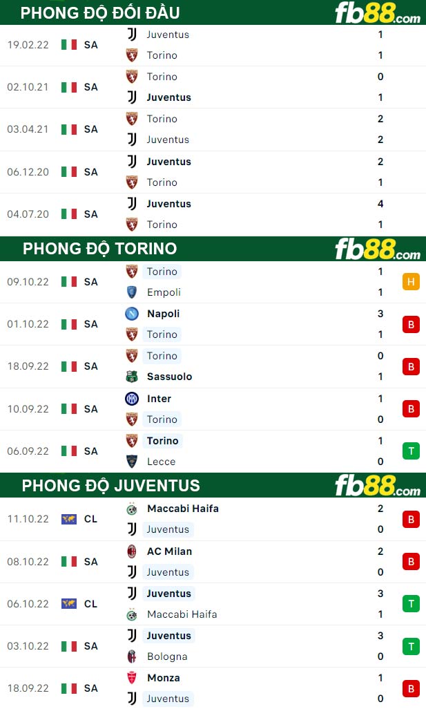 Fb88 thông số trận đấu Torino vs Juventus