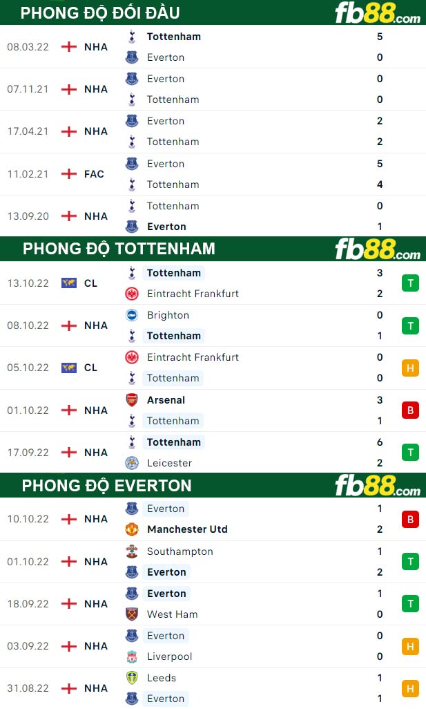 Fb88 thông số trận đấu Tottenham vs Everton