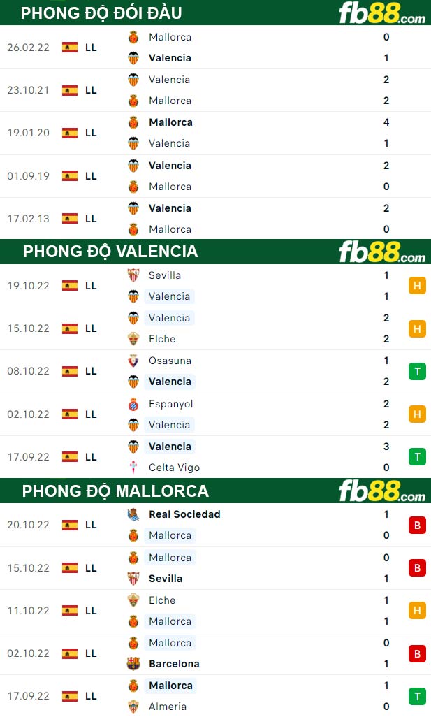 Fb88 thông số trận đấu Valencia vs Mallorca